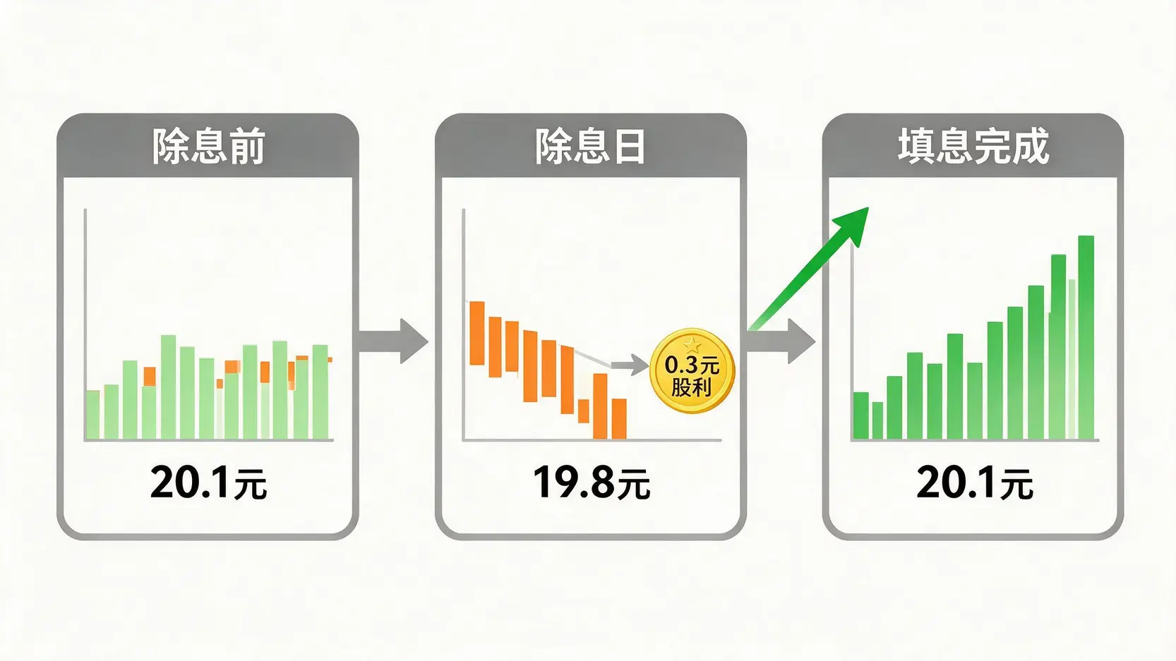 除息与填息流程图,展示股价从除息前价格下跌,再回升至原价的过程。