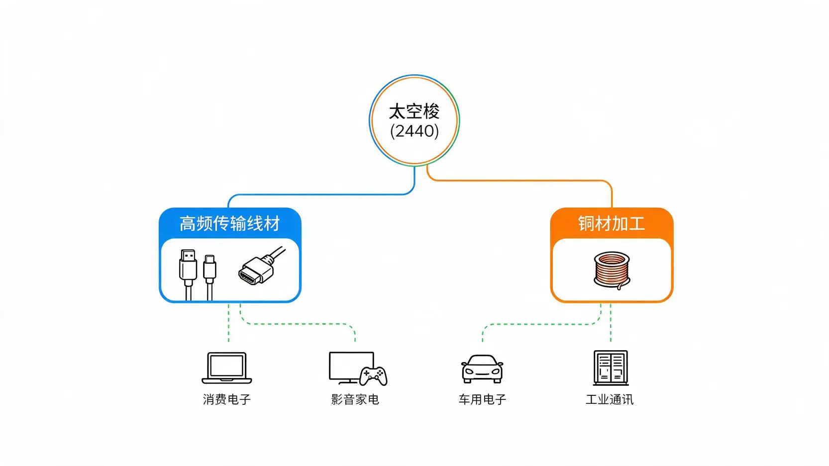 太空梭(2440)公司业务结构图,展示其高频传输线材与铜材加工两大业务,及其在消费电子、车用、工业等领域的应用。