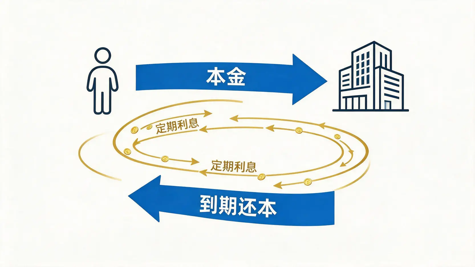 一张图解释什么是公司债:投资者借钱给公司,公司定期支付利息并到期偿还本金。