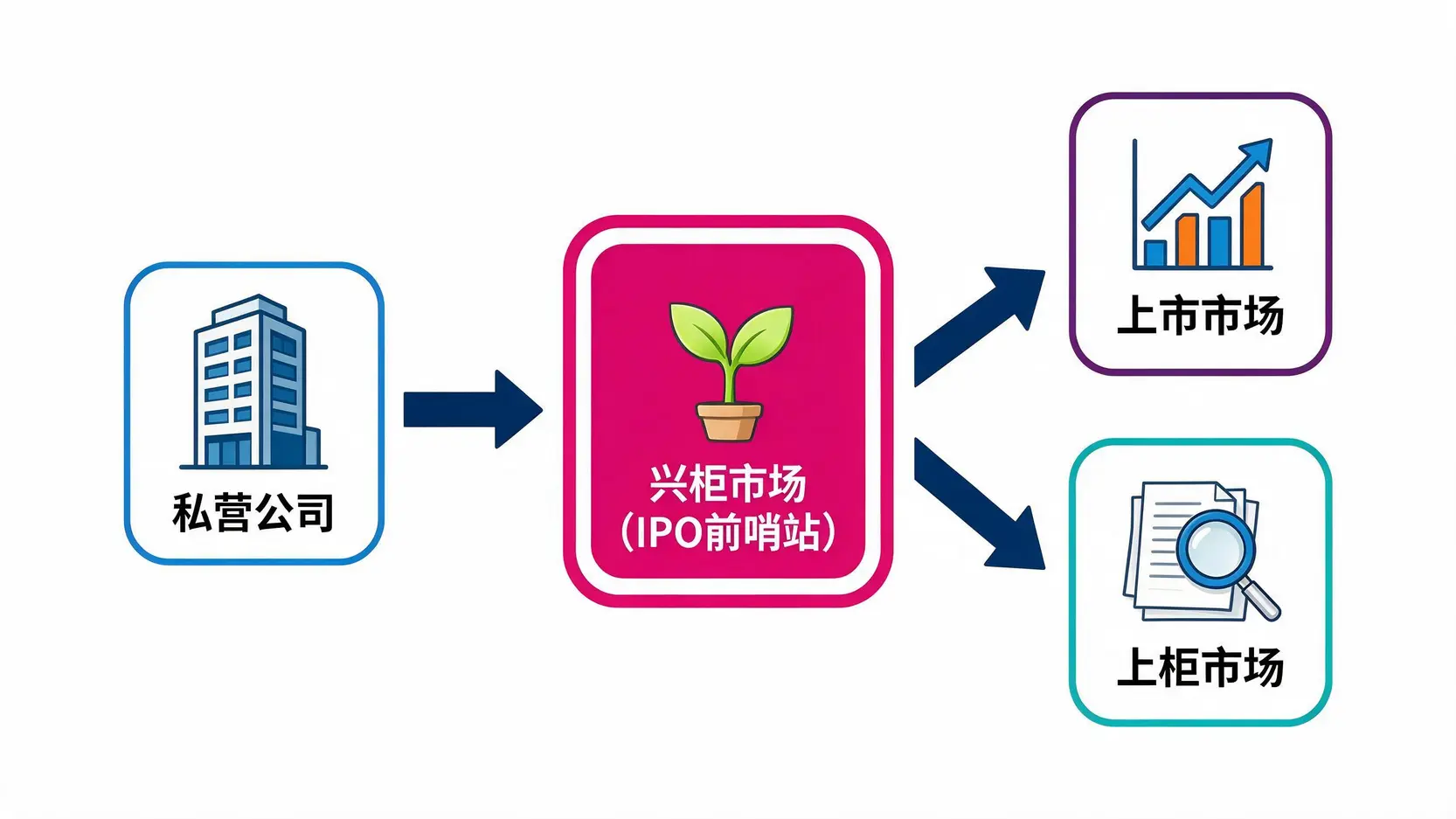 一张流程图,说明公司从私营阶段,经过兴柜市场作为IPO前哨站,最终走向上市或上柜市场的过程。