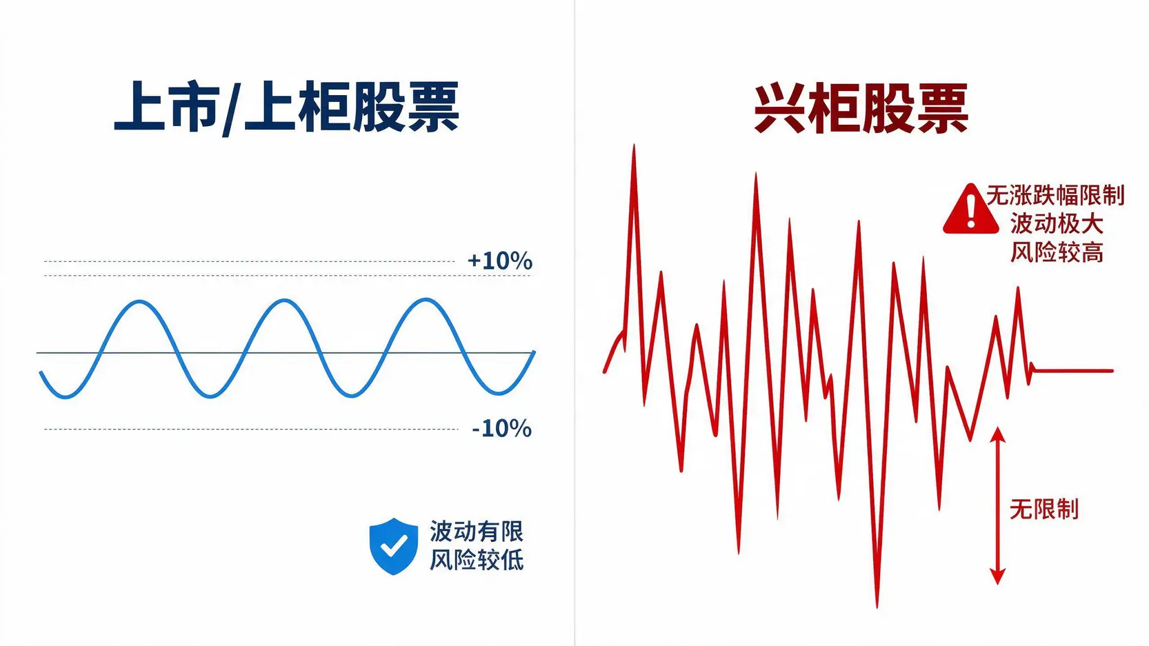 一张对比图,左侧显示上市上柜股票有10%的涨跌幅限制,股价波动平缓;右侧显示兴柜股票无涨跌幅限制,股价波动极其剧烈。
