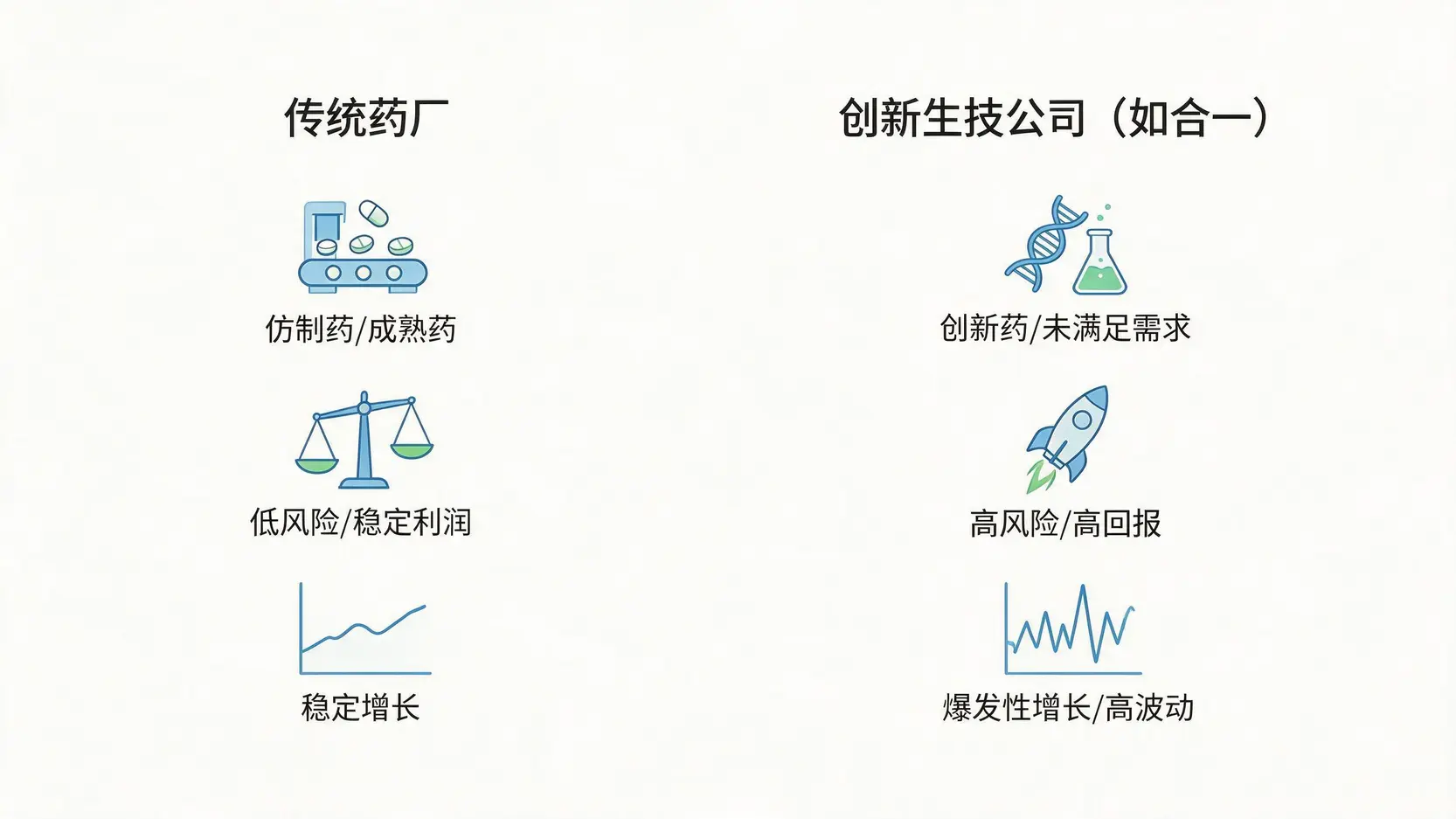 传统药厂与创新生技公司商业模式对比图,展示了两者在产品类型、风险回报和增长模式上的区别。