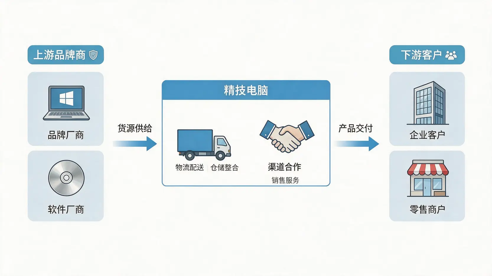 精技电脑作为科技产品通路商的商业模式示意图,展示其连接上游品牌与下游客户的角色。