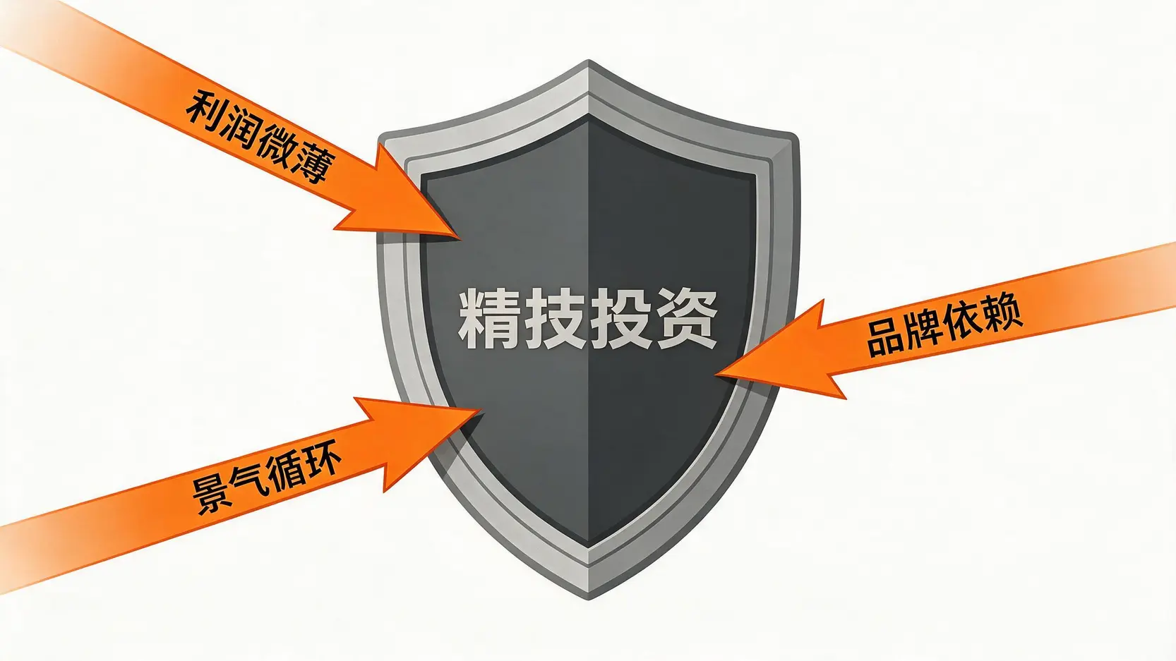 一张图说明投资精技电脑的三个主要风险:利润微薄、经济景气循环和对特定品牌的依赖。