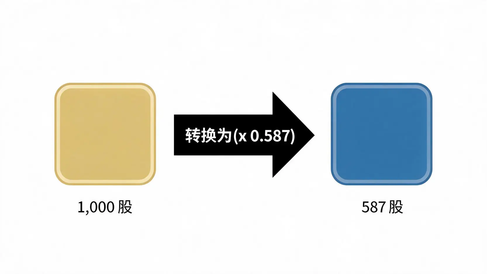 一张图解说明日盛金控股票转换成富邦金控股票的过程,显示1000股日盛金股票如何变成587股富邦金股票。