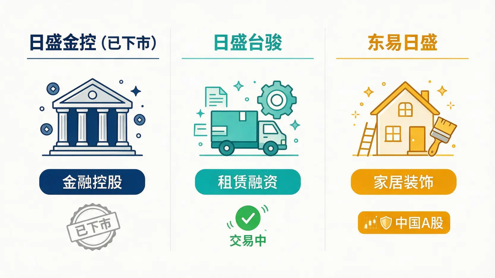 一张对比图,区分日盛金控、日盛台骏和东易日盛三家公司在业务、市场和现状上的不同。