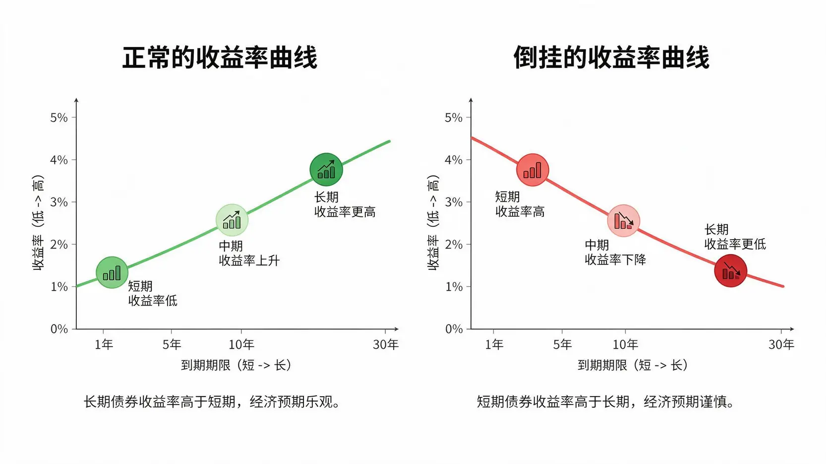 一张对比图,展示了正常的向上倾斜的收益率曲线和反常的向下倾斜的倒挂收益率曲线之间的区别。